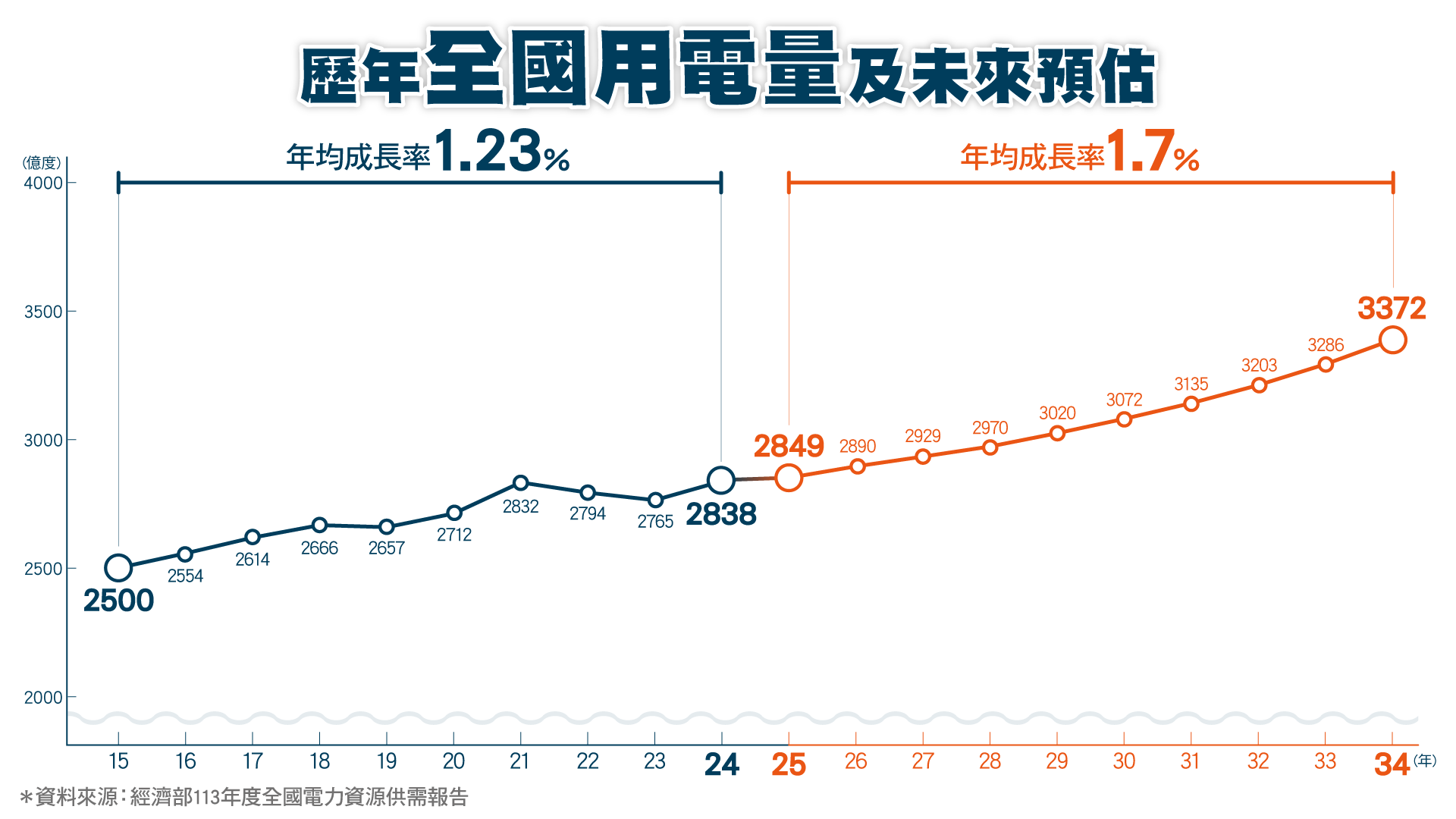 歷年全國用電量及未來預估