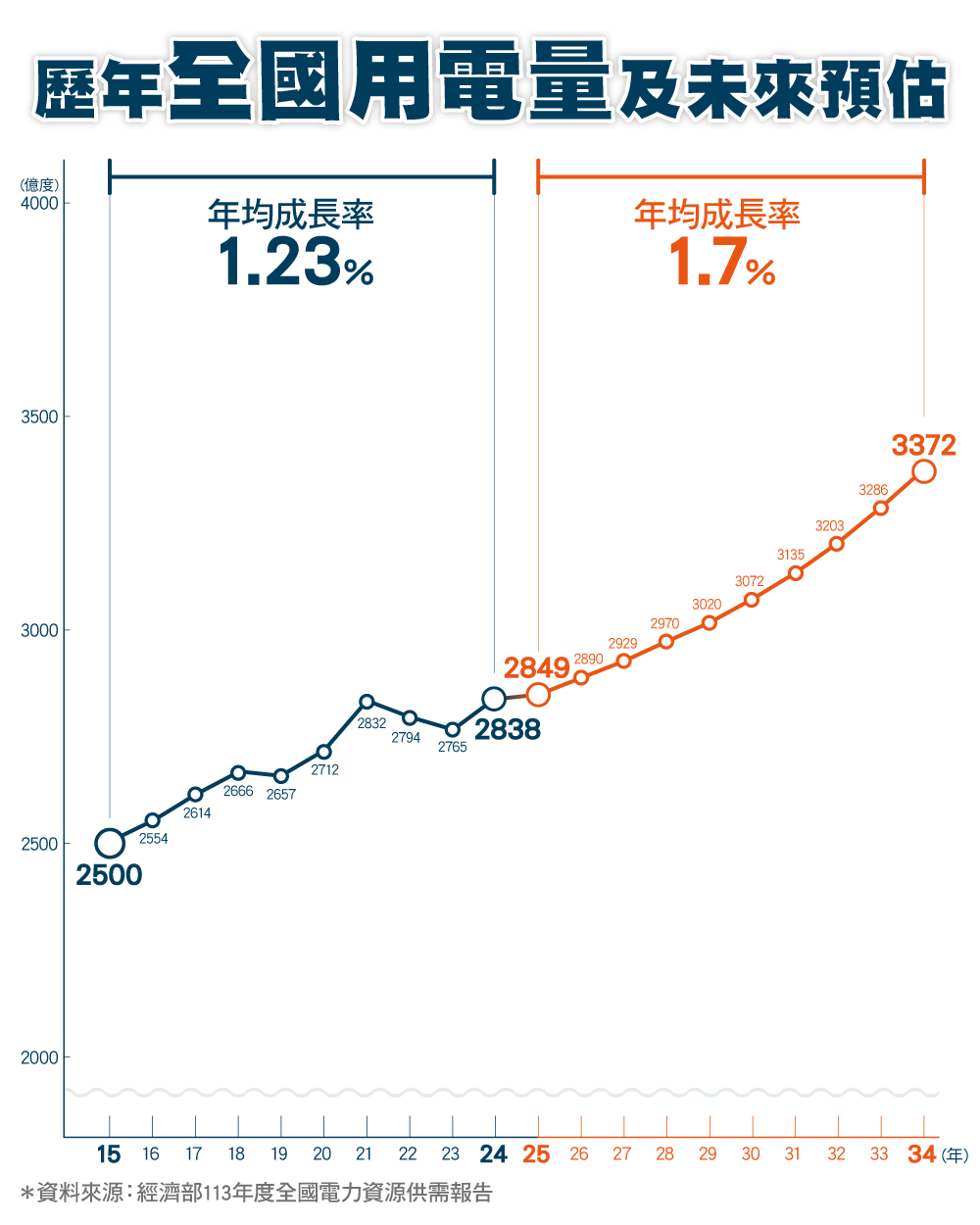 歷年全國用電量及未來預估