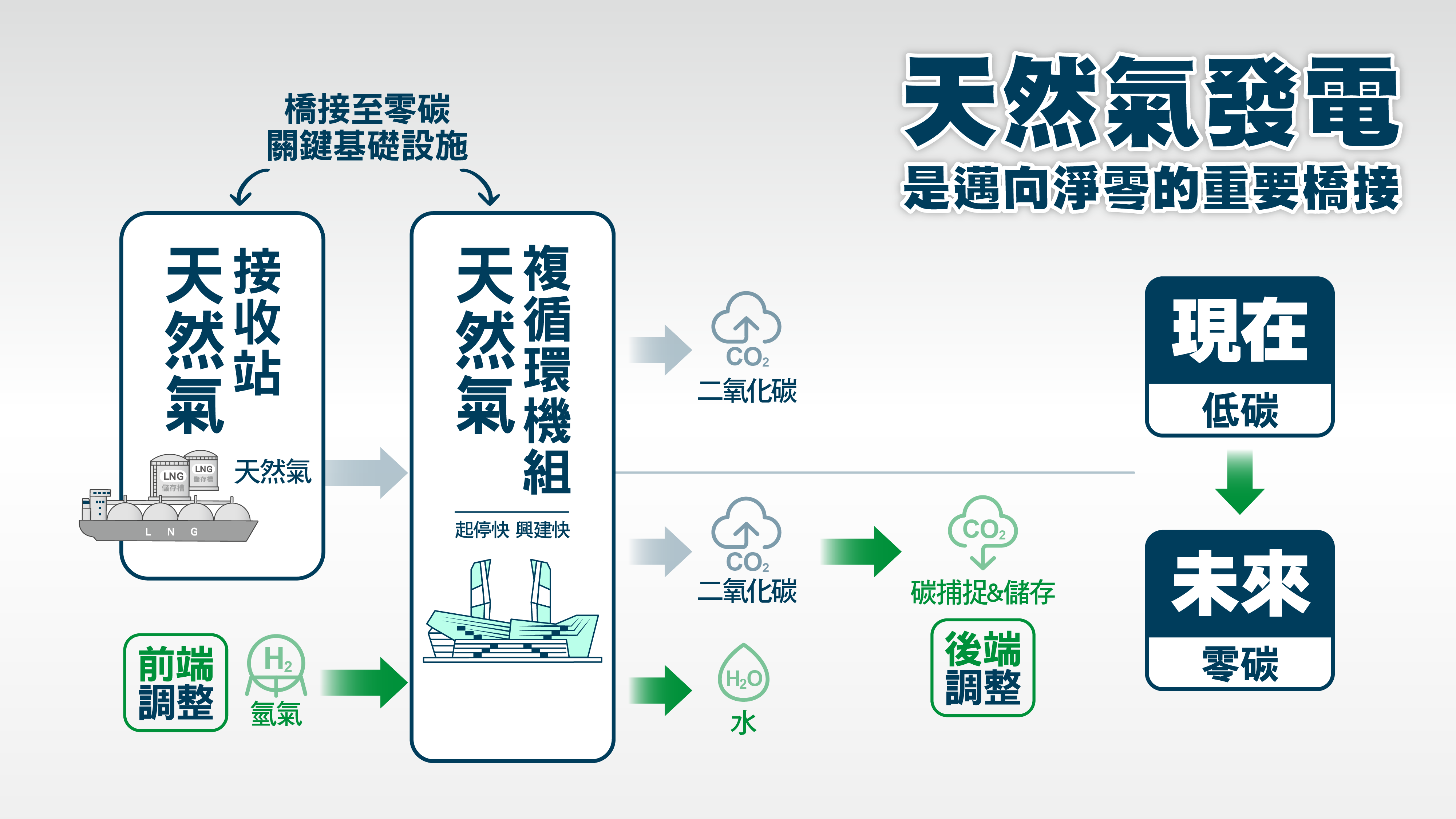 天然氣發電是邁向淨零的重要橋接