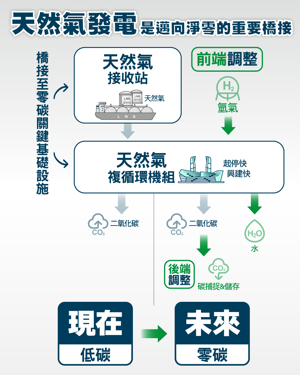 天然氣發電是邁向淨零的重要橋接