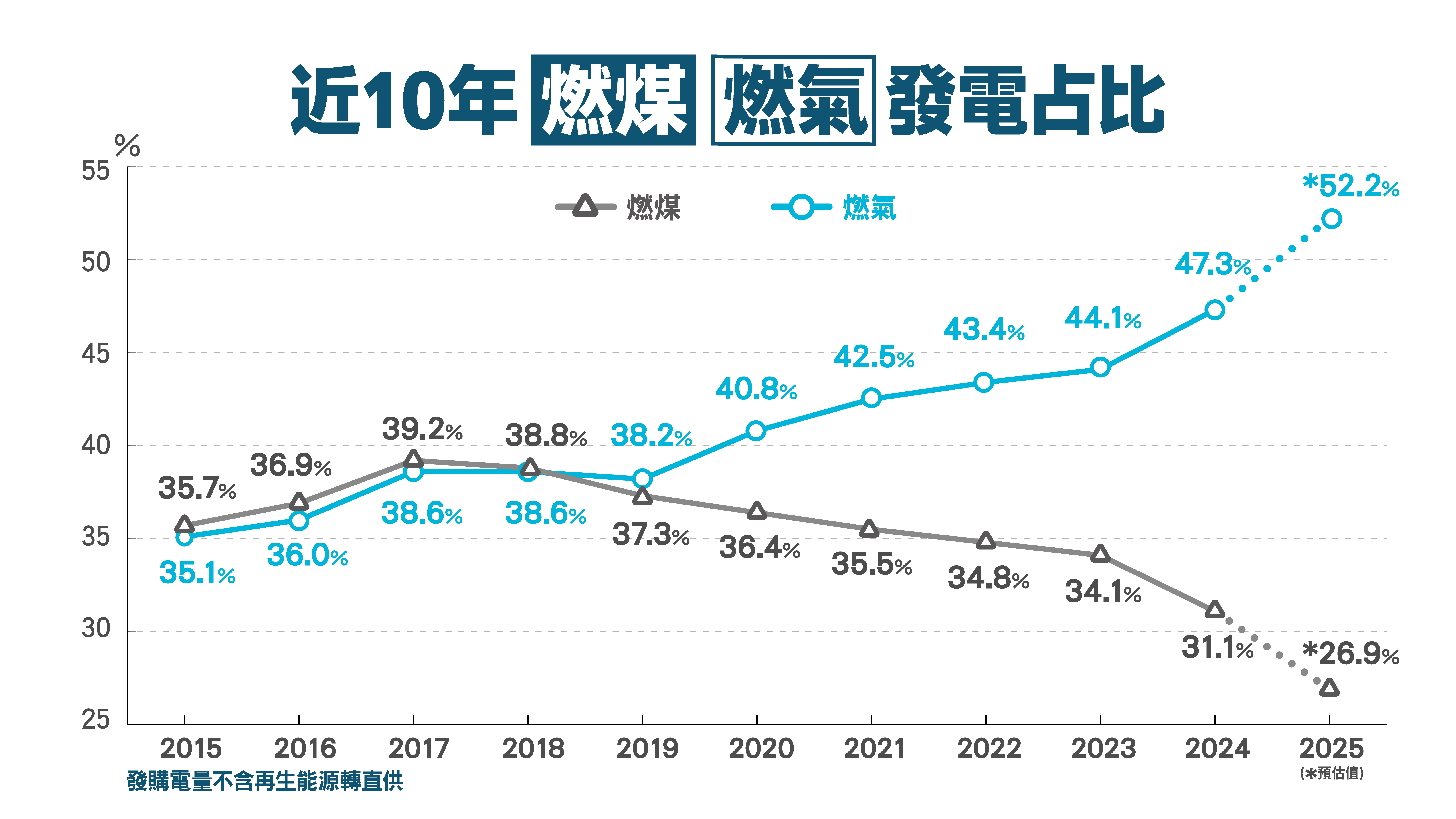 近10年燃煤燃氣發電占比