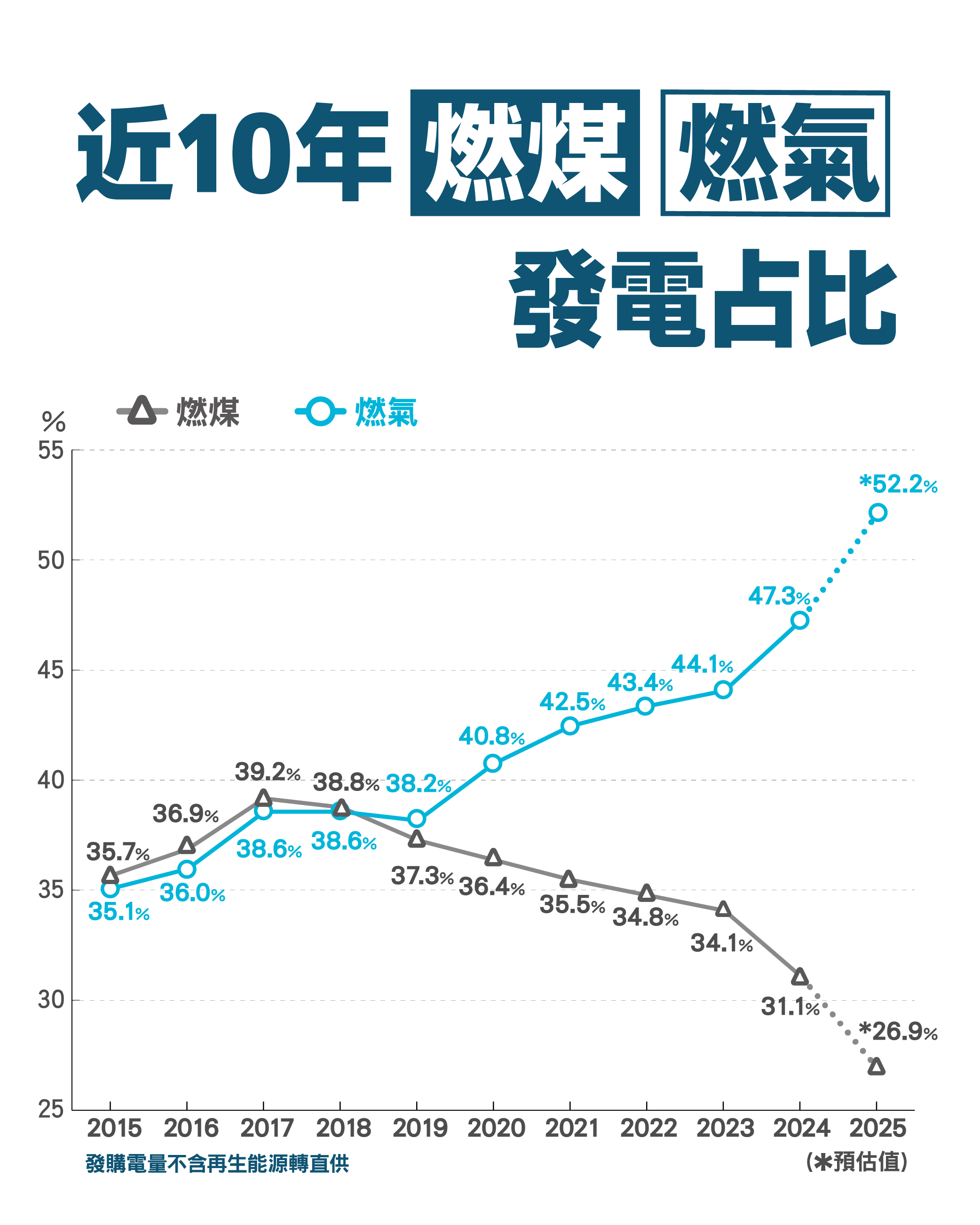 近10年燃煤燃氣發電占比