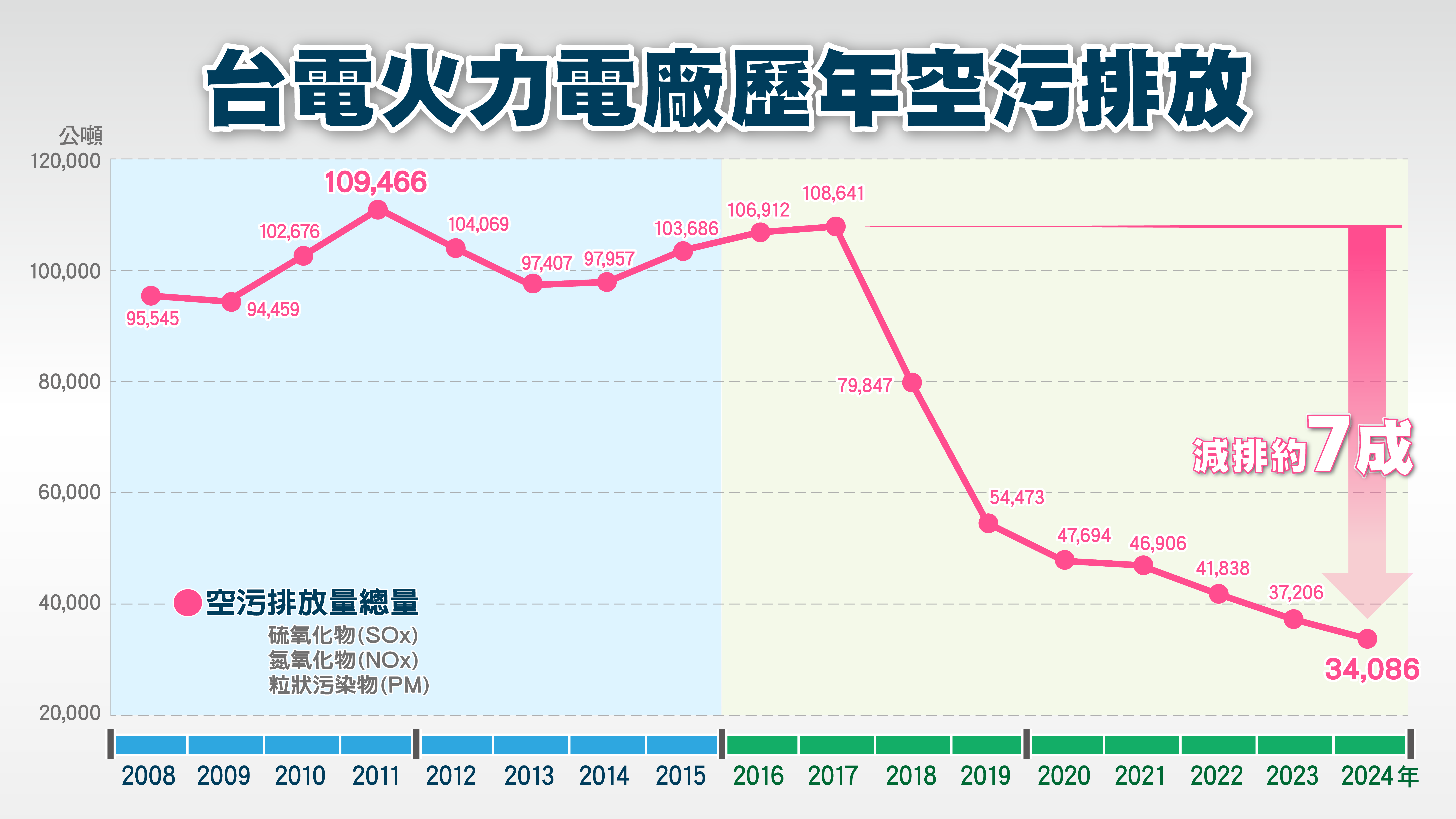 台電火力電廠歷年空污排放