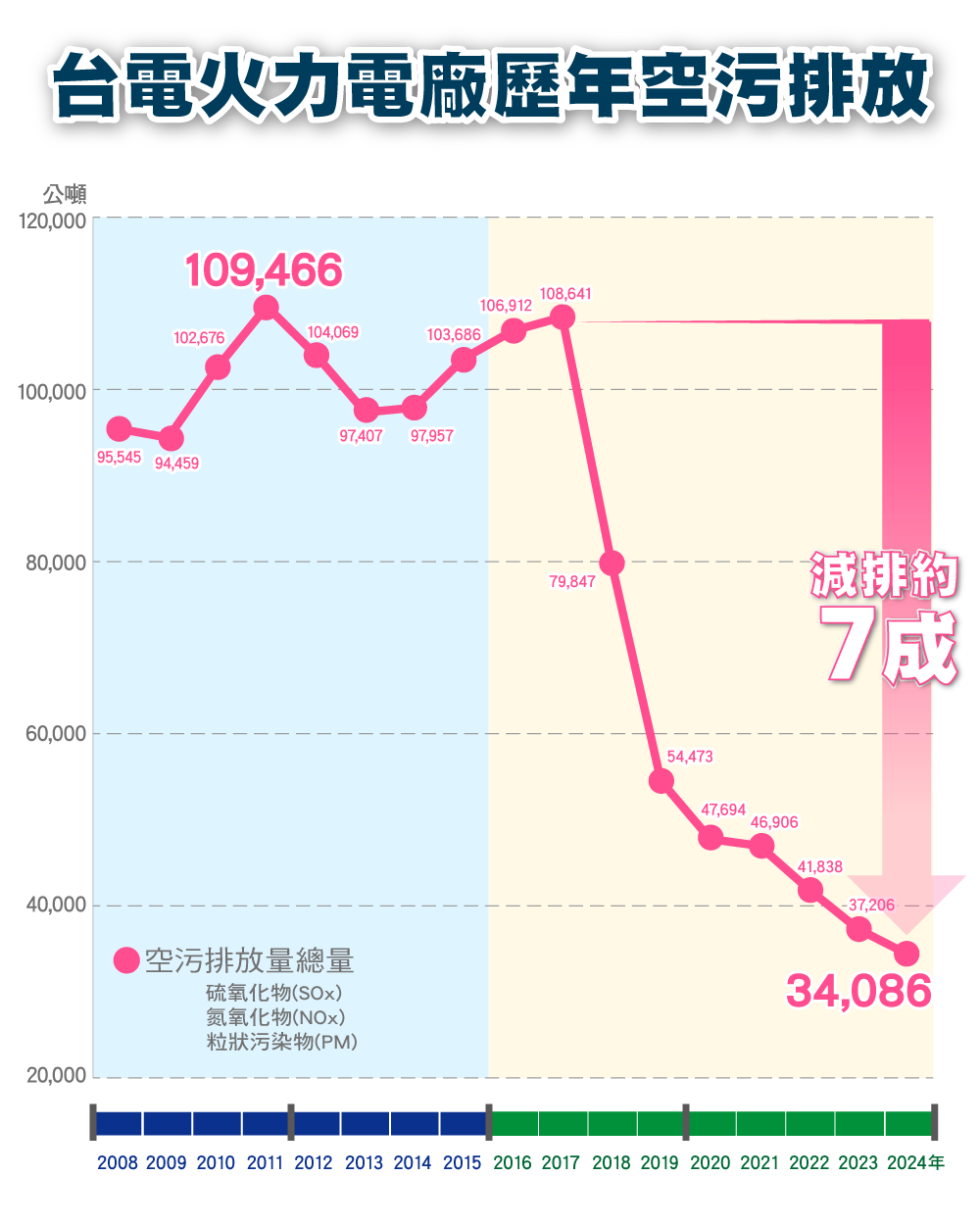 台電火力電廠歷年空污排放