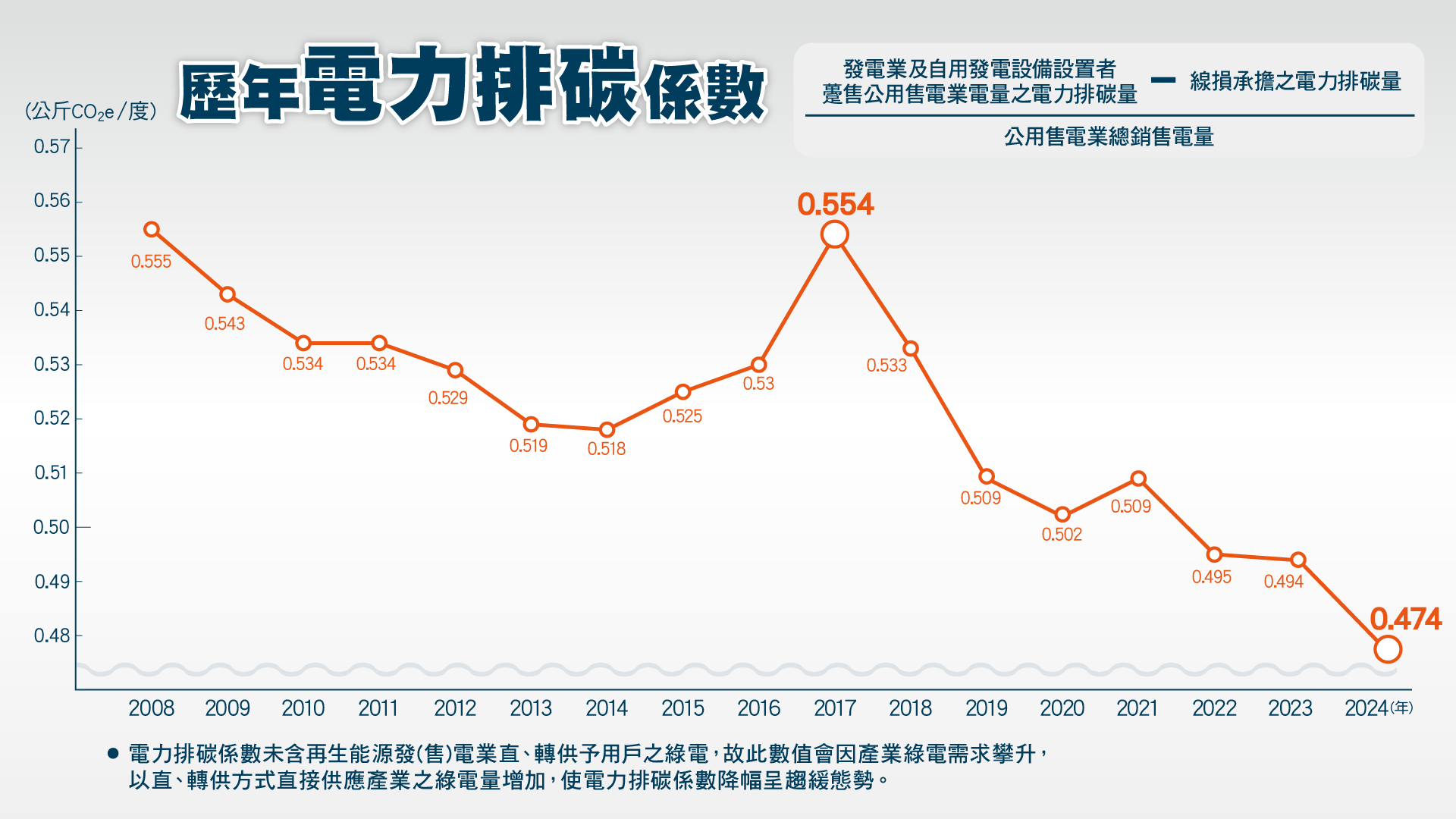 歷年電力排碳係數