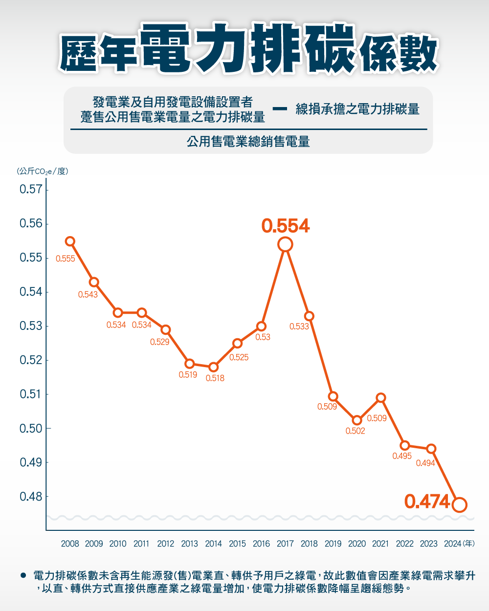歷年電力排碳係數