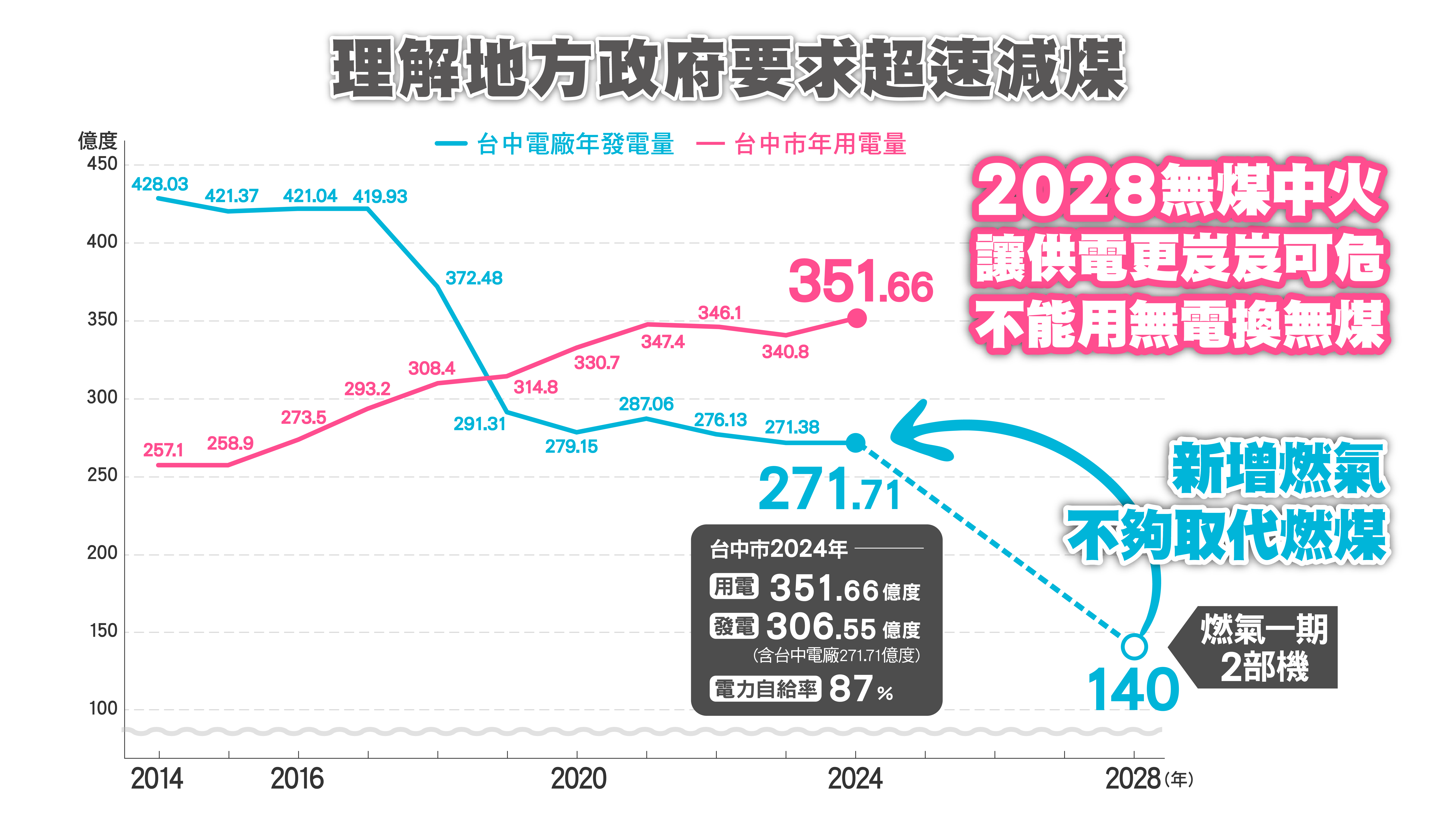 理解地方政府要求超速減煤