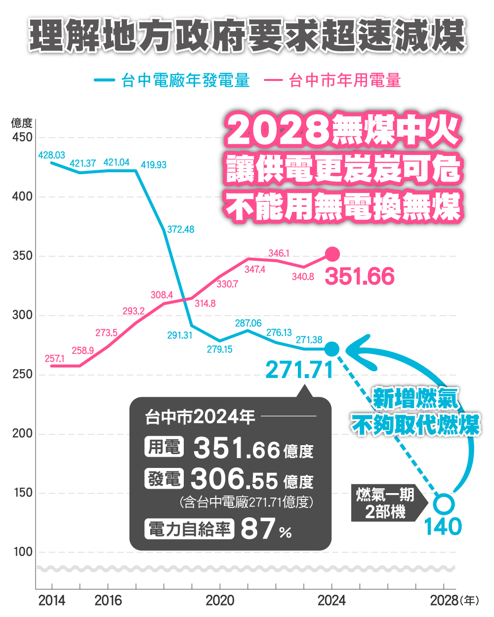 理解地方政府要求超速減煤