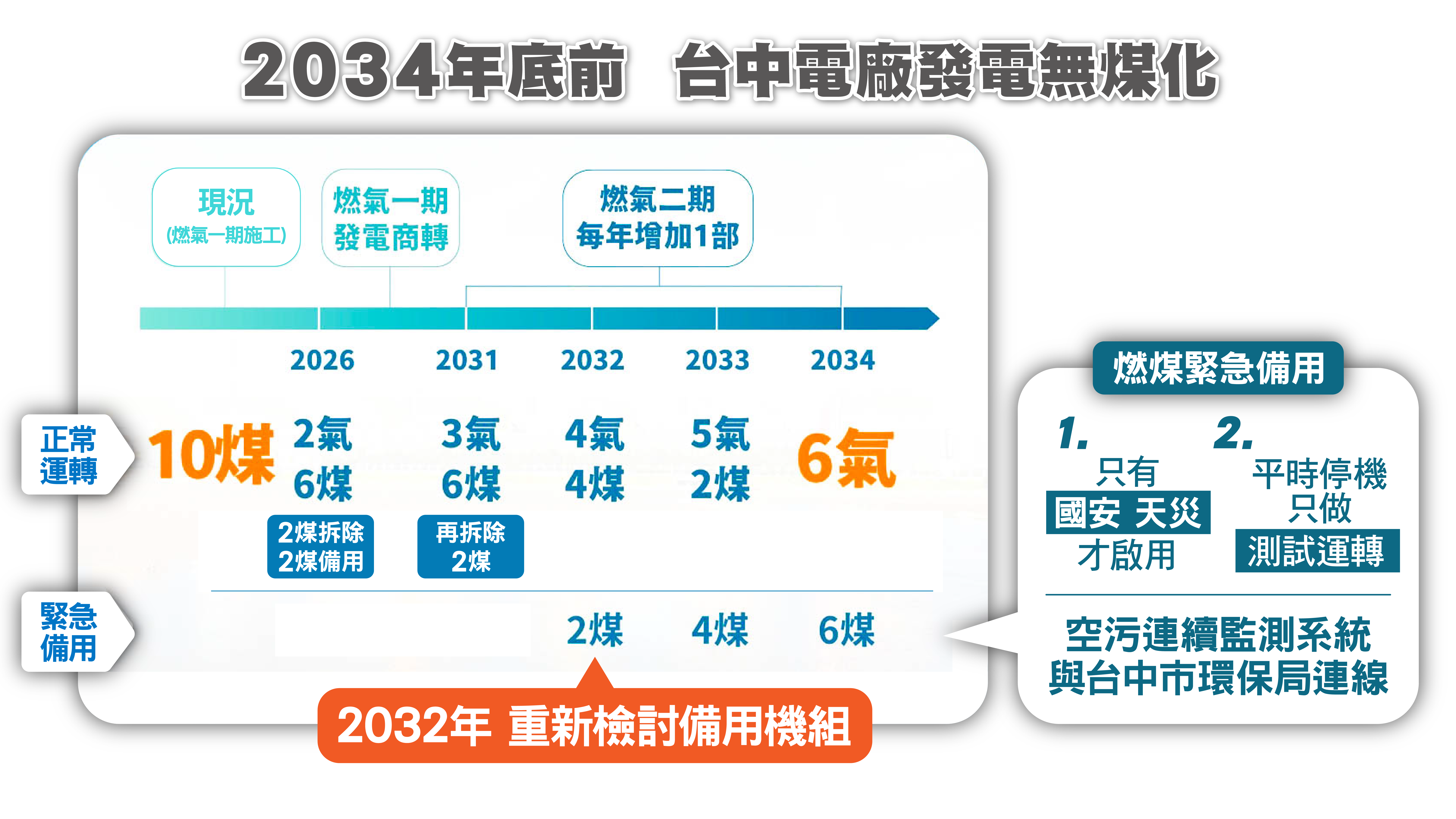 2034年底前台中電廠發電無煤化