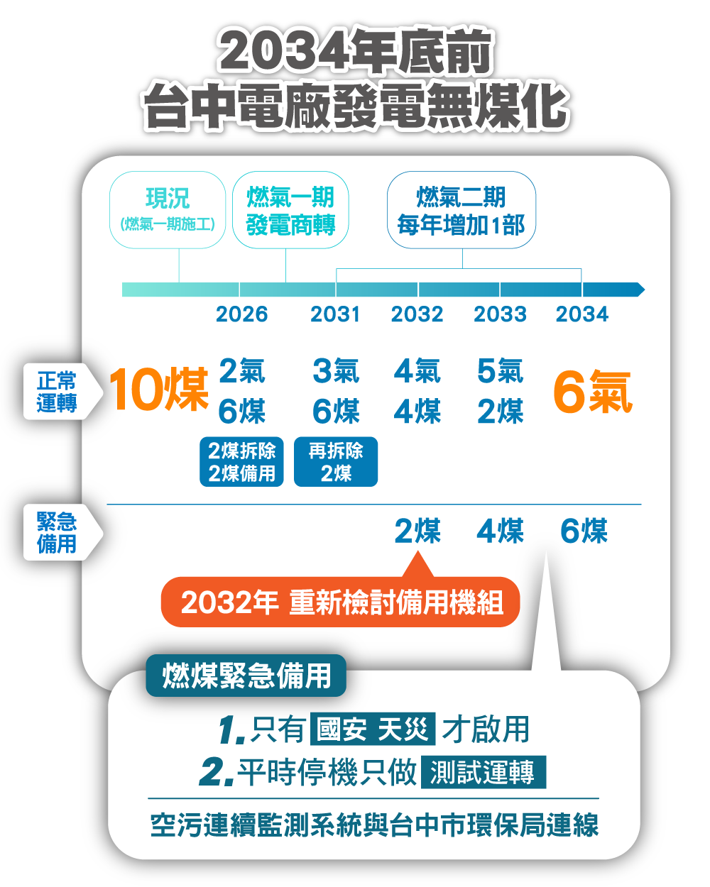 2034年底前台中電廠發電無煤化